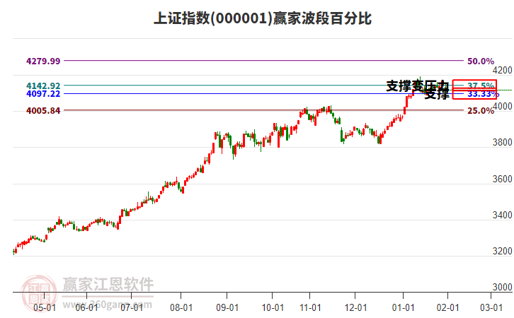 滬指贏家波段百分比工具
