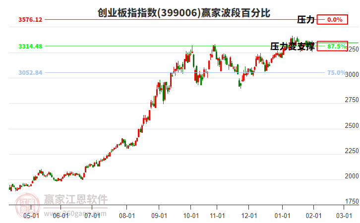 創(chuàng)業(yè)板指贏家波段百分比工具