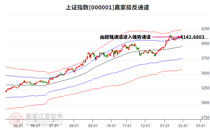 滬指贏家極反通道工具