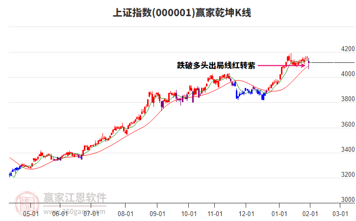 滬指贏家乾坤K線工具