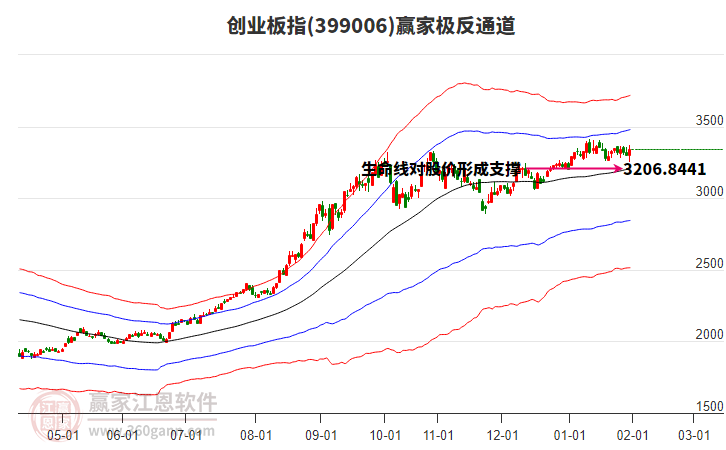 399006創(chuàng)業(yè)板指贏家極反通道工具