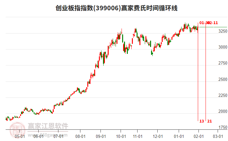 創(chuàng)業(yè)板指贏家費(fèi)氏時(shí)間循環(huán)線工具