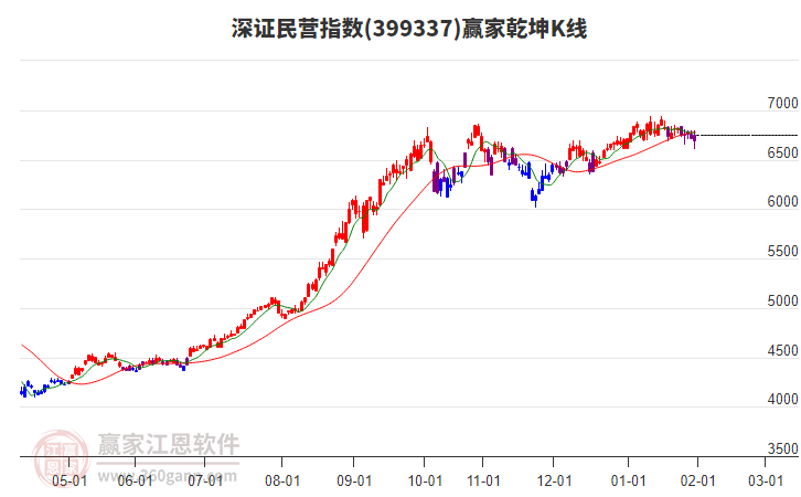 399337深證民營贏家乾坤K線工具