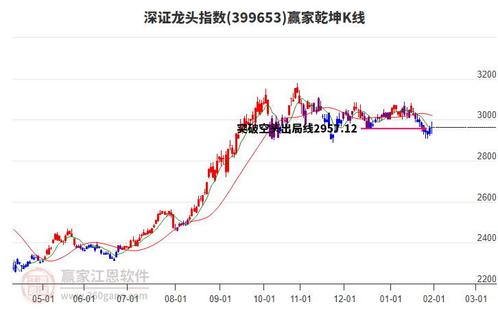 399653深證龍頭贏家乾坤K線工具