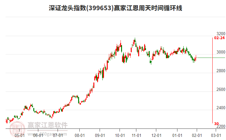 深證龍頭指數(shù)贏家江恩周天時(shí)間循環(huán)線工具
