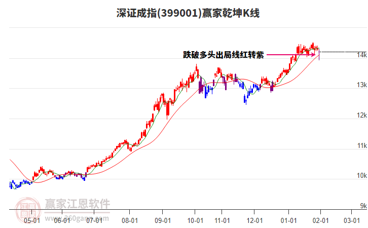 深证成指短期发出江恩筑顶信号