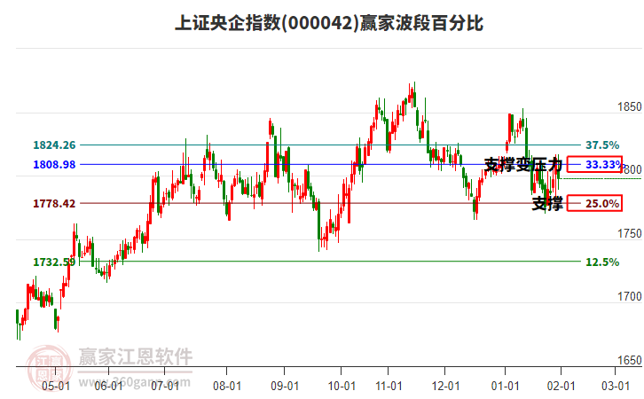 上證央企指數(shù)贏家波段百分比工具