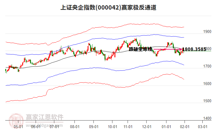 000042上證央企贏家極反通道工具