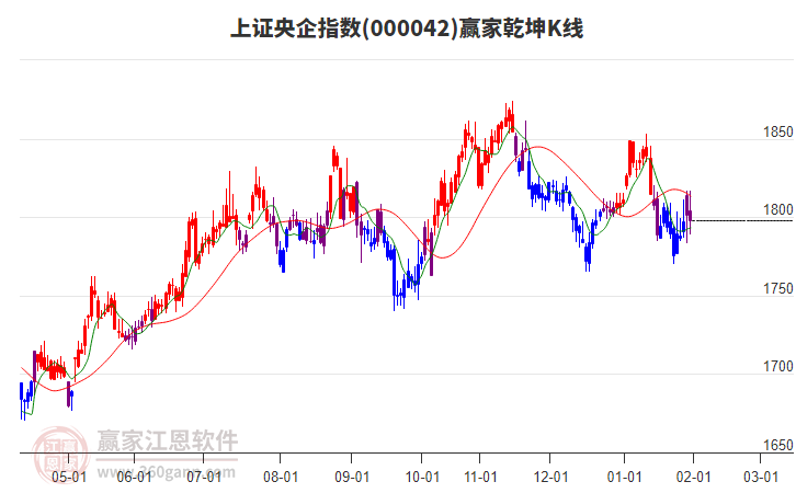 000042上證央企贏家乾坤K線工具