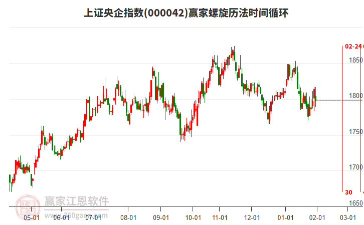 上證央企指數(shù)贏家螺旋歷法時間循環(huán)工具