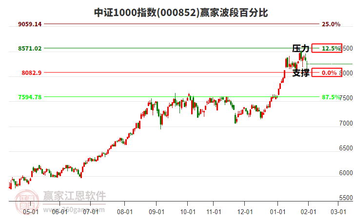 中證1000指數(shù)贏家波段百分比工具