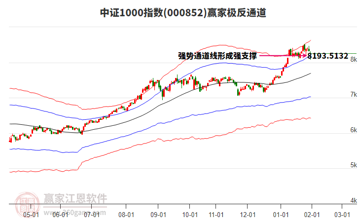 000852中證1000贏家極反通道工具