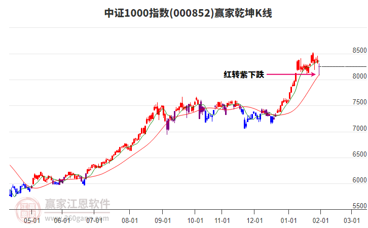000852中證1000贏家乾坤K線工具