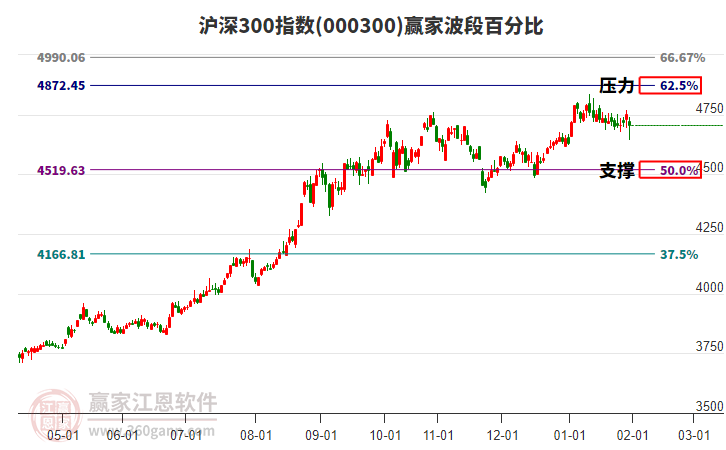 滬深300指數(shù)贏家波段百分比工具