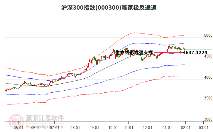 000300滬深300贏家極反通道工具