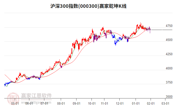 000300滬深300贏家乾坤K線工具
