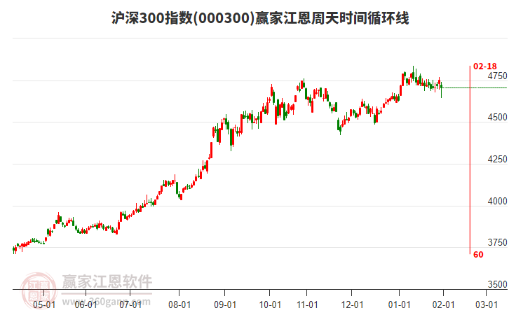 滬深300指數(shù)贏家江恩周天時(shí)間循環(huán)線工具