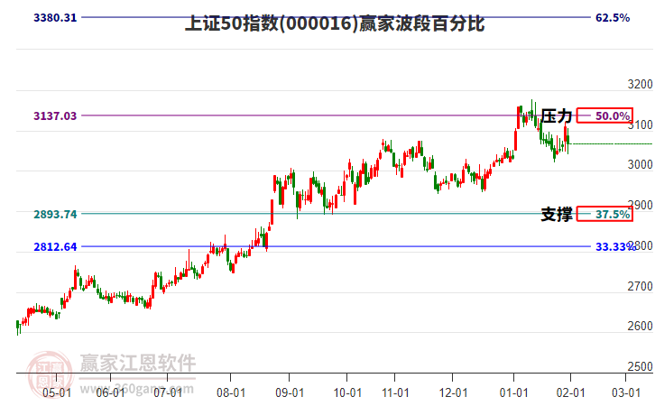 上證50指數(shù)贏家波段百分比工具 上證50指數(shù)贏家波段百分比工具