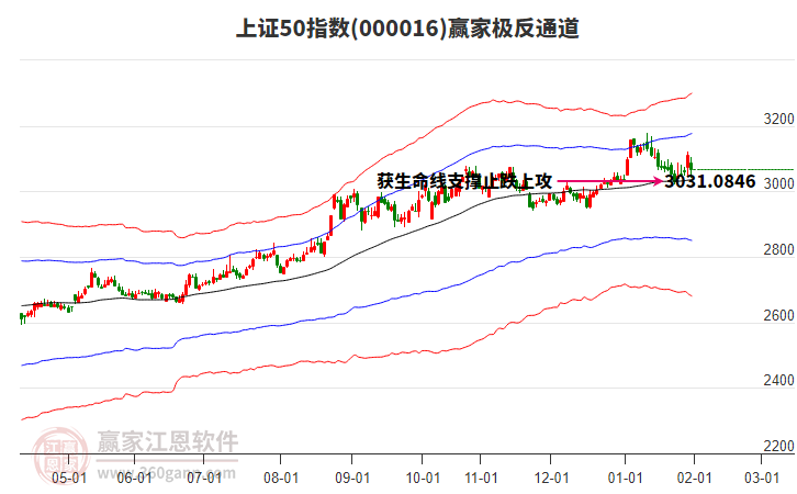 000016上證50贏家極反通道工具 000016上證50贏家極反通道工具