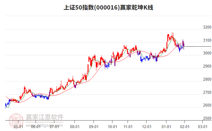 000016上證50贏家乾坤K線工具 000016上證50贏家乾坤K線工具