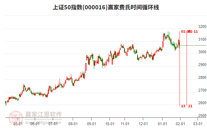 上證50指數(shù)贏家費(fèi)氏時(shí)間循環(huán)線工具 上證50指數(shù)贏家費(fèi)氏時(shí)間循環(huán)線工具