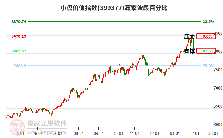 小盤價(jià)值指數(shù)贏家波段百分比工具