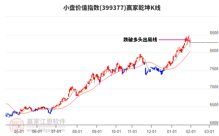 399377小盤價(jià)值贏家乾坤K線工具