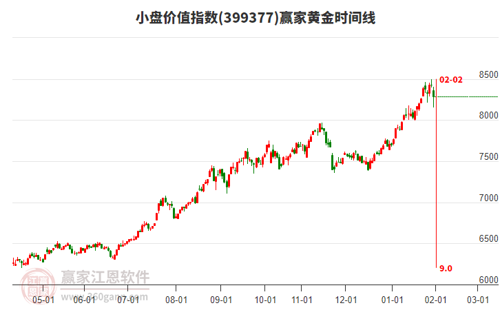 小盤價(jià)值指數(shù)贏家黃金時(shí)間周期線工具