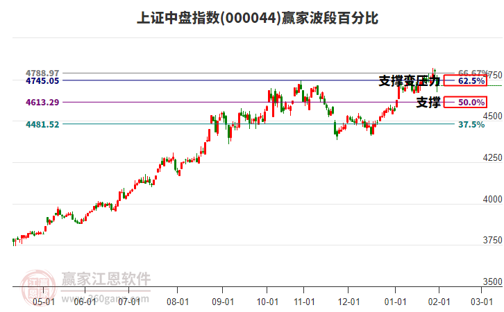 上證中盤指數(shù)贏家波段百分比工具