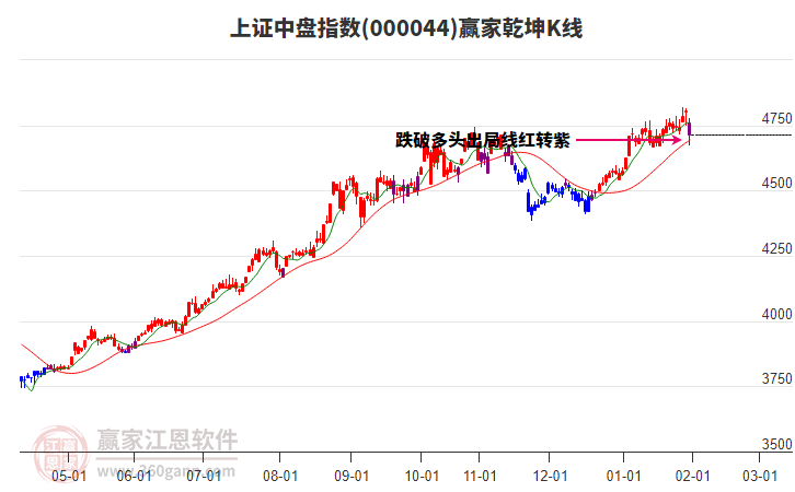 000044上證中盤贏家乾坤K線工具