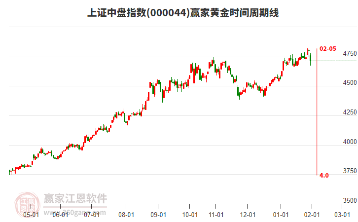 上證中盤指數(shù)贏家黃金時間周期線工具