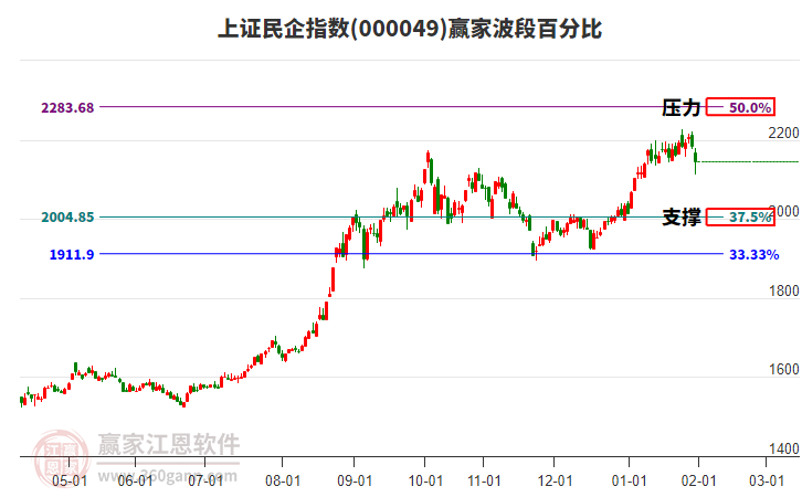 上證民企指數(shù)贏家波段百分比工具 上證民企指數(shù)贏家波段百分比工具
