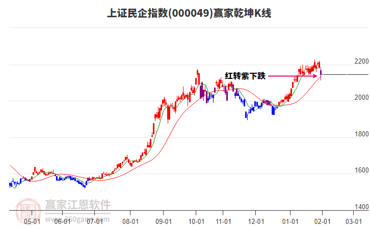 000049上證民企贏家乾坤K線工具 000049上證民企贏家乾坤K線工具