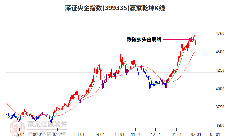 399335深證央企贏家乾坤K線工具