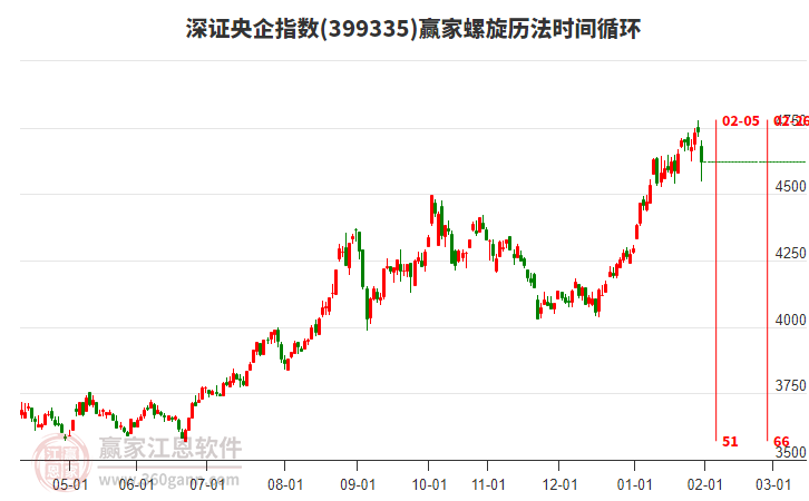深證央企指數(shù)贏家螺旋歷法時間循環(huán)工具