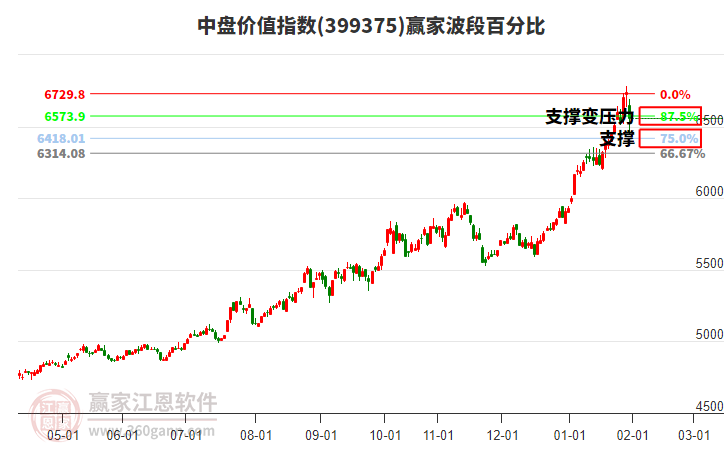 中盤價(jià)值指數(shù)贏家波段百分比工具