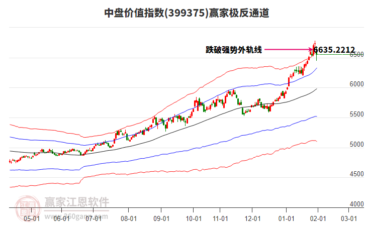 399375中盤價(jià)值贏家極反通道工具