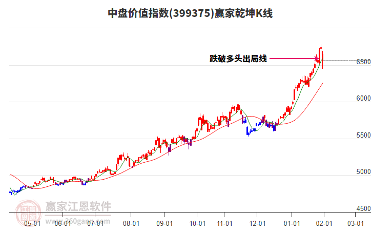 399375中盤價(jià)值贏家乾坤K線工具