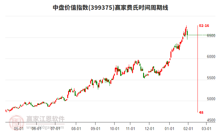 中盤價(jià)值指數(shù)贏家費(fèi)氏時(shí)間周期線工具