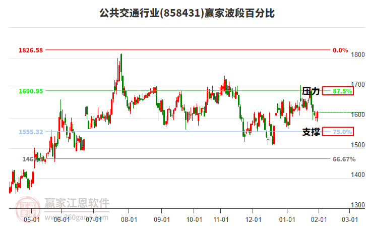 公共交通行業(yè)贏家波段百分比工具