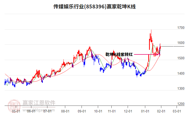 858396傳媒娛樂贏家乾坤K線工具