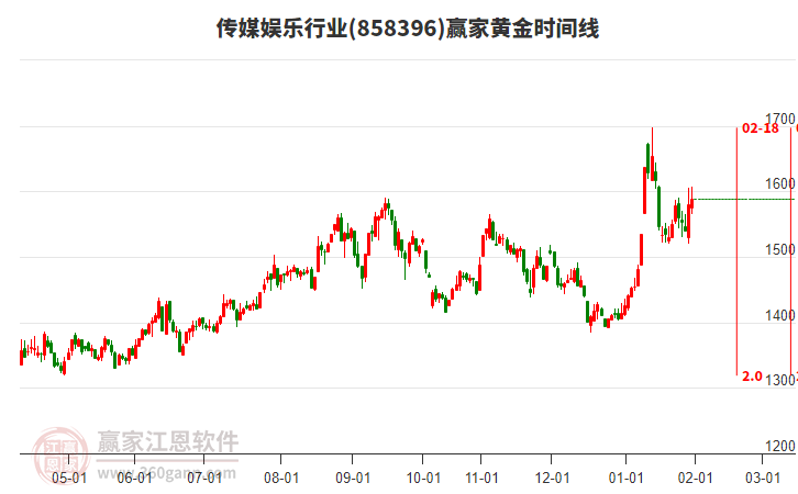 傳媒娛樂行業(yè)贏家黃金時間周期線工具