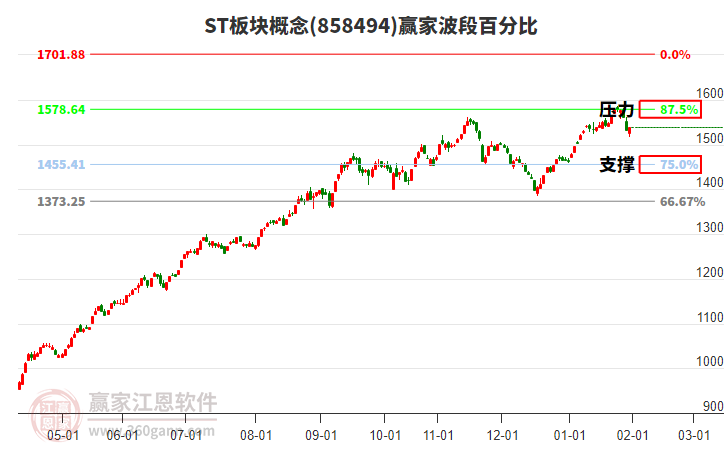 ST板塊概念贏家波段百分比工具