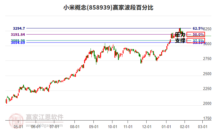 小米概念贏家波段百分比工具 小米概念贏家波段百分比工具