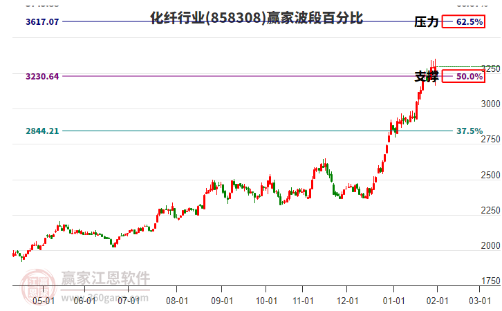 化纖行業(yè)贏家波段百分比工具 化纖行業(yè)贏家波段百分比工具