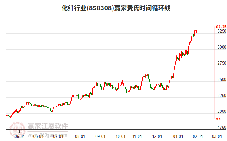 化纖行業(yè)贏家費氏時間循環(huán)線工具 化纖行業(yè)贏家費氏時間循環(huán)線工具