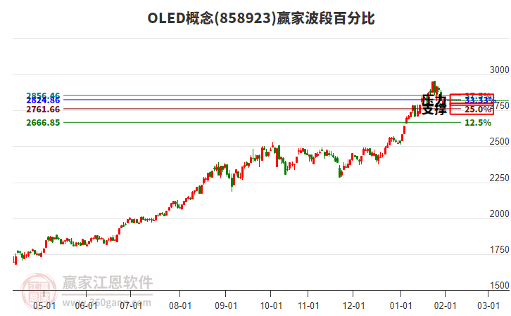 OLED概念贏(yíng)家波段百分比工具