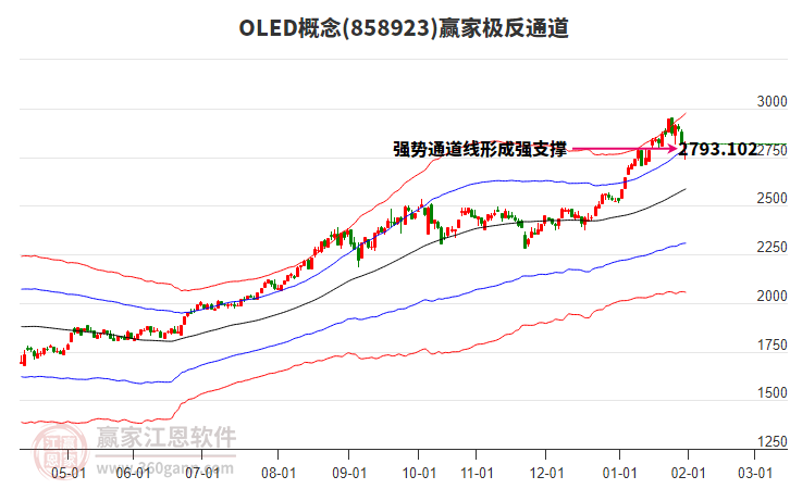 858923OLED贏(yíng)家極反通道工具