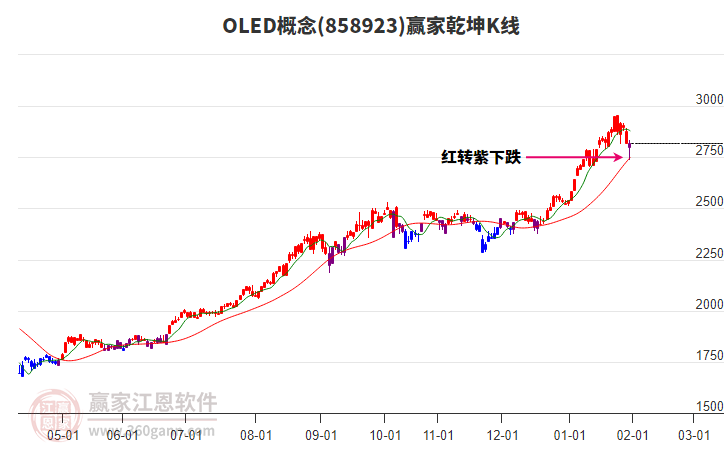 858923OLED贏(yíng)家乾坤K線(xiàn)工具
