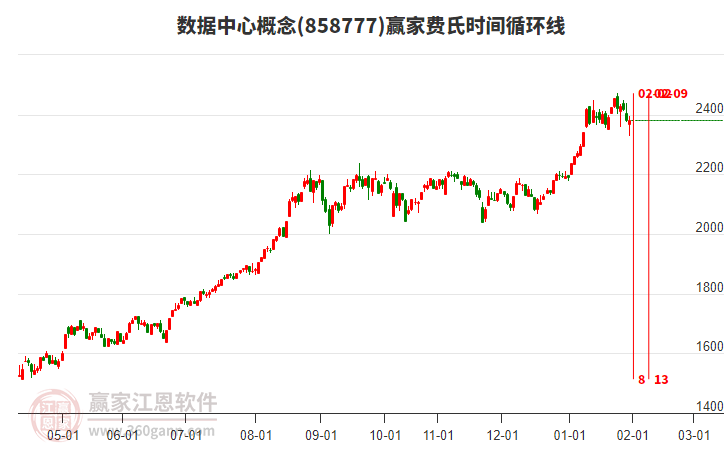數(shù)據(jù)中心概念贏家費氏時間循環(huán)線工具 數(shù)據(jù)中心概念贏家費氏時間循環(huán)線工具